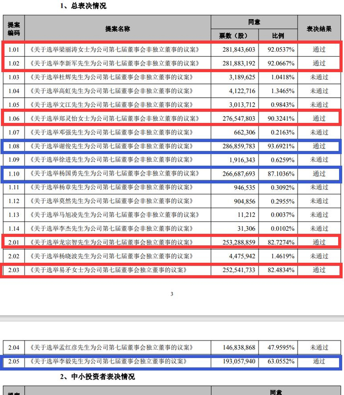 红色为控股股东方面提名非独立董事、独董，蓝色为公司现管理层方面提名非独立董事、独董 图片来源：公告截图