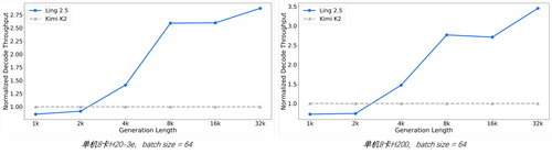 （图说：在不同生成长度下的效率对比示意。生成长度越长，吞吐优势越明显）