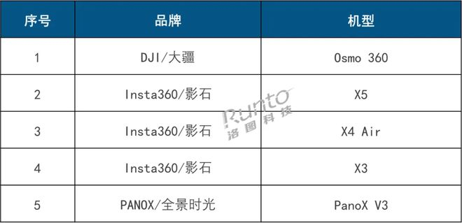 数据来源：洛图科技（RUNTO）线上数据，机型按销量排序，单位：%