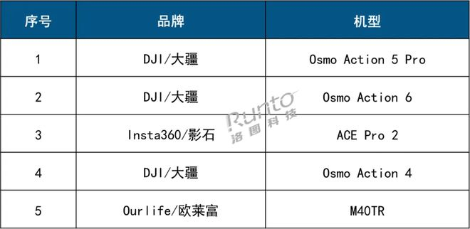 数据来源：洛图科技（RUNTO）线上数据，机型按销量排序，单位：%