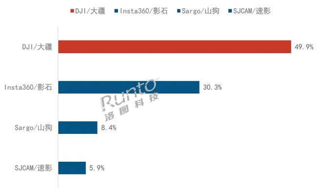 数据来源：洛图科技（RUNTO）线上数据，单位：%注：不包含 300 元以下的运动相机