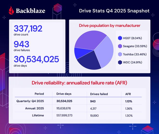 ▲ 图源：Backblaze