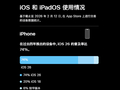 苹果首次公布iOS 26升级率：66%的iPhone已升级 不及iOS 18