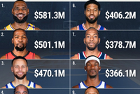 保罗生涯薪资4.081亿排历史第五 仅次于詹姆斯&amp;杜兰特&amp;库里&amp;哈登