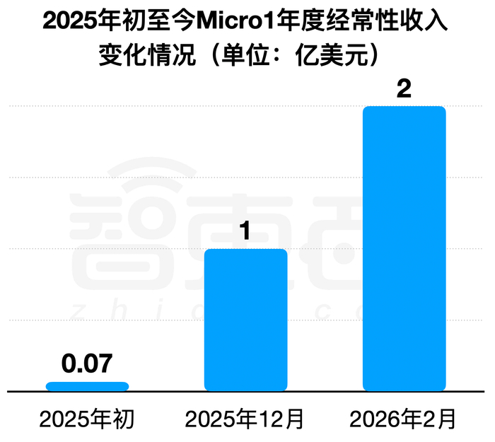 ▲2025年初至今Micro1年度经常性收入变化情况（单位：亿美元）