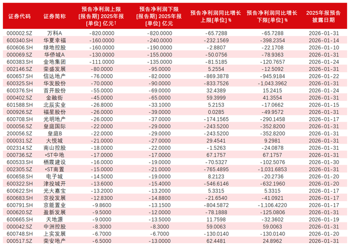 部分房企2025年业绩预告情况（按亏损金额排序） 数据来源：WIND 界面新闻整理制图