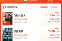 韩寒、张艺谋再次同台对垒！“最长春节档”拉开帷幕，超1.5亿观影人次会去哪儿？短剧靠头部内容与集卡红包抢流量