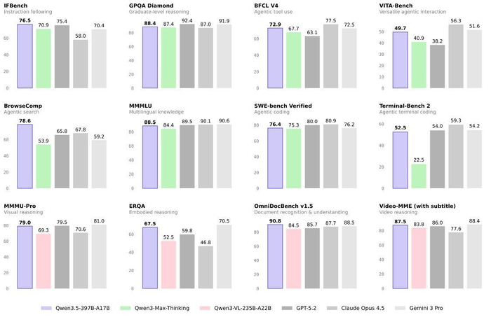 　　阿里开源千问Qwen3.5-Plus，性能媲美Gemini 3　Pro（受访者供图）