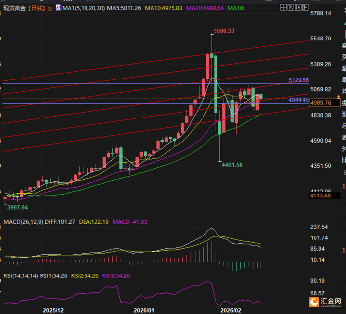 （现货黄金日线图，来源：易汇通）