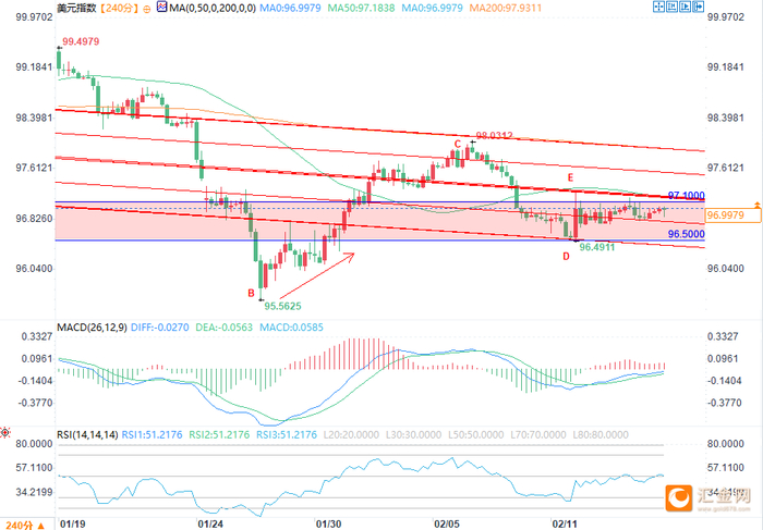 （美元指数4小时图 来源：易汇通）