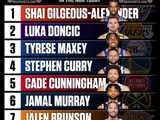 美媒排控卫前十：SGA1 东契奇2 马克西3 库里4 坎宁安5 哈登8