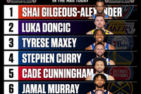 美媒排控卫前十：SGA1 东契奇2 马克西3 库里4 坎宁安5 哈登8