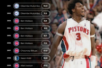 01年以来每届全明星场均得分最低的球员！大本03年场均6.9分最低