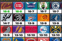 进入2026年后的各队战绩！骑士活塞第1 黄蜂绿军快船并列第3