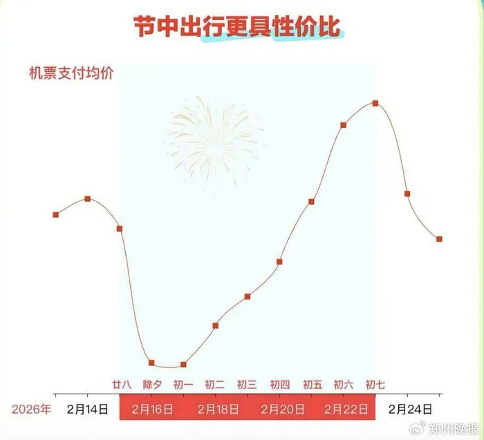 春节哪天最便宜？来源：去哪儿