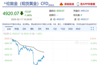 黄金、白银盘中大幅跳水，发生了什么？