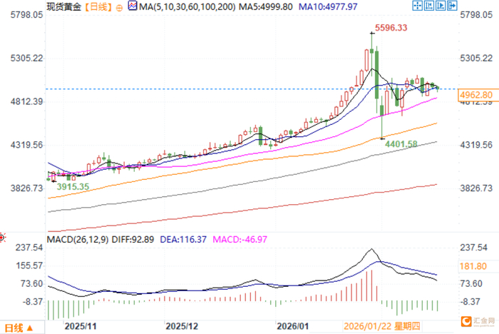 现货黄金日线图 来源：易汇通