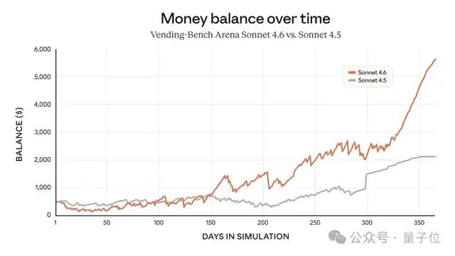 除此之外，用户还反馈称前端代码生成能力有提升。