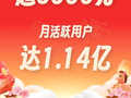 腾讯元宝晒 2026 春节假期“成绩单”：日活超 5000 万，月活达 1.14 亿