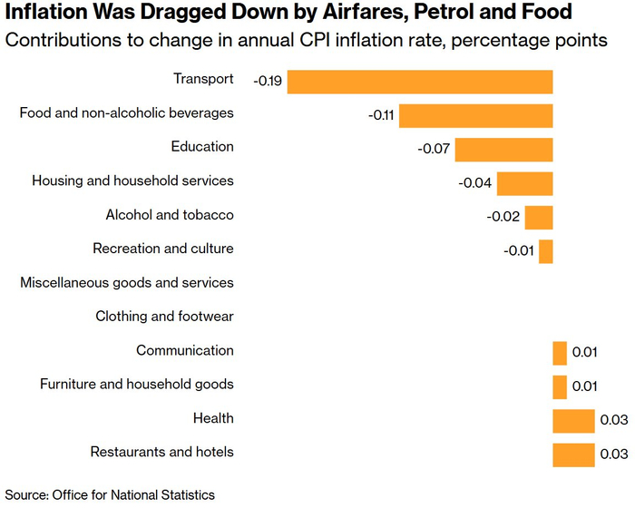 机票、汽油和食品价格的下降抑制了通货膨胀