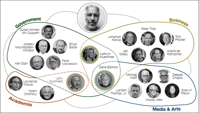 涉及爱泼斯坦的“权力网络”覆盖多个领域 CNN制图