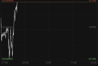 日经225大涨666点，日债收益率下跌，黄金白银突然拉升，日本1月国际贸易逆差超1.1万亿日元丨日韩股市