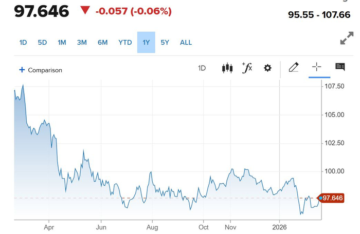 　美元指数最近一年的表现（截至2月19日16：12，美元指数为97.646）