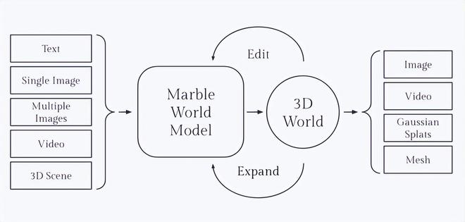 图 | Marble 的工作原理（来源：World Labs）