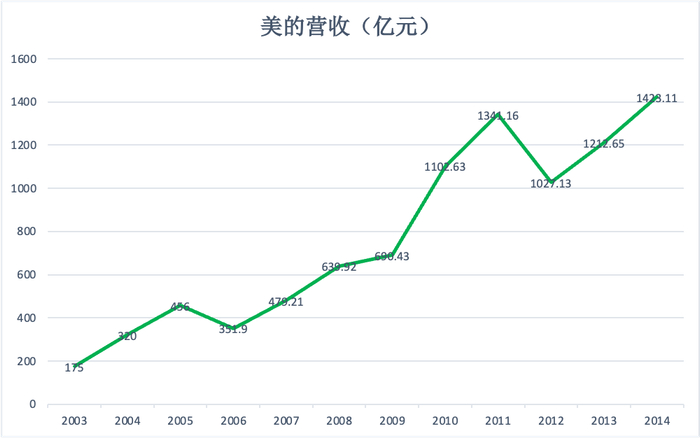 数据来源：美的官网、媒体报道