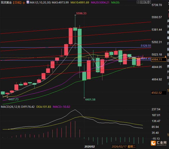（现货黄金日线图，来源：易汇通）
