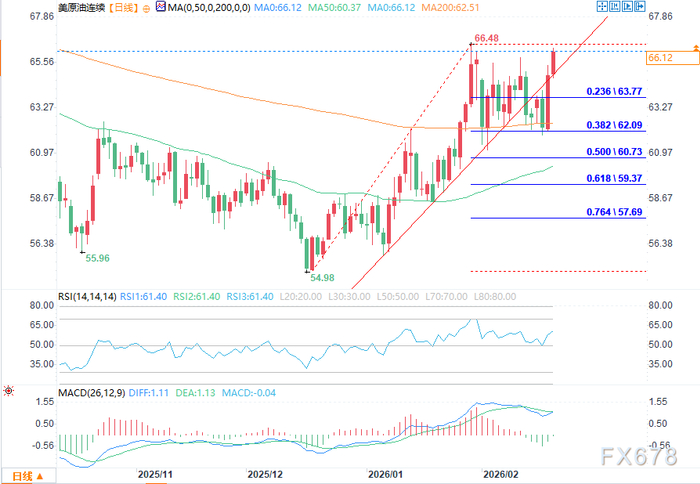 （WTI原油日图 来源：易汇通）