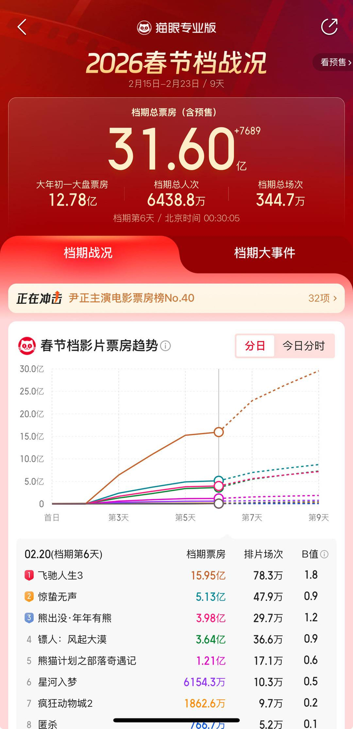2026年春节档票房超31亿 图据猫眼专业版