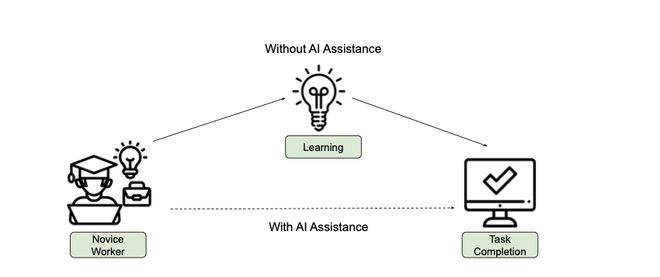 研究认为，过度依赖 AI 会直接跳过思考过程｜图源：Anthropic