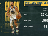 本赛季库里出战勇士战绩23胜16负胜率59% 缺席为6-10胜率仅37.5%