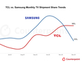 Counterpoint 报告：TCL 超越三星，登顶 2025 年 12 月全球电视出货量榜首