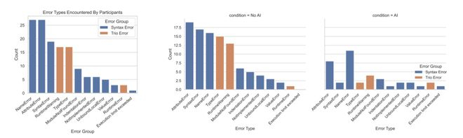 AI 组的报错显著少于无 AI 组｜图源：Anthropic