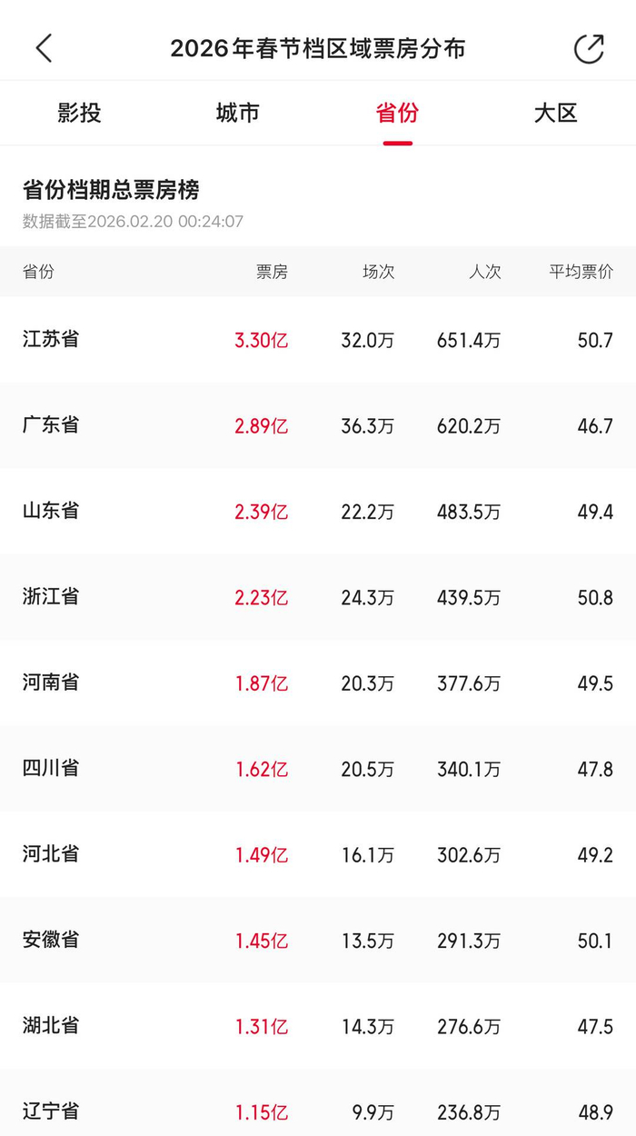 春节档四川票房位列全国第六 图据猫眼专业版