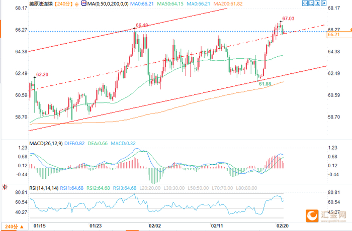 （WTI 4小时图 来源：易汇通）