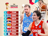 世预赛第二窗口期欧洲区实力榜：土耳其/希腊/德国分列前三