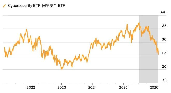 图丨网络安全 ETF 近期连续下跌（来源：Bloomberg）