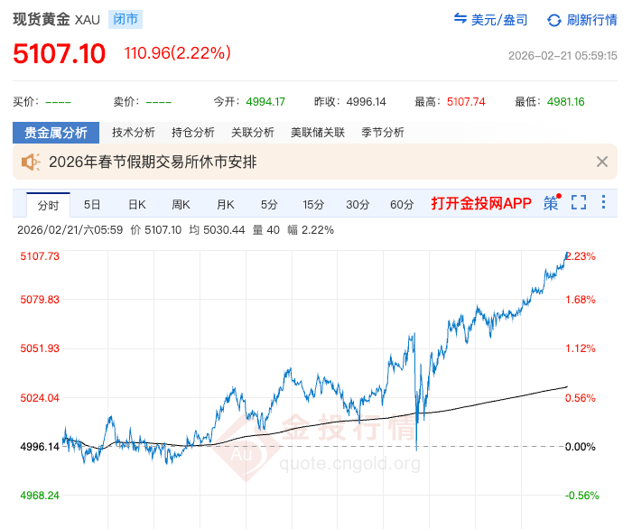 ▲现货黄金价格重回5100美元/盎司