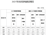国家能源局：2025年光伏发电新增并网容量31657.4万千瓦