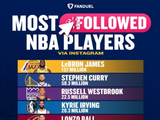 NBA球员INS粉丝数Top10：老詹1.57亿断档第一 库里5830万 KD第八