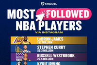 NBA球员INS粉丝数Top10：老詹1.57亿断档第一 库里5830万 KD第八