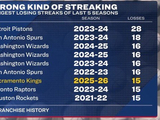 近5季最长连败纪录榜：23-24赛季活塞断档领跑 今年国王进前十