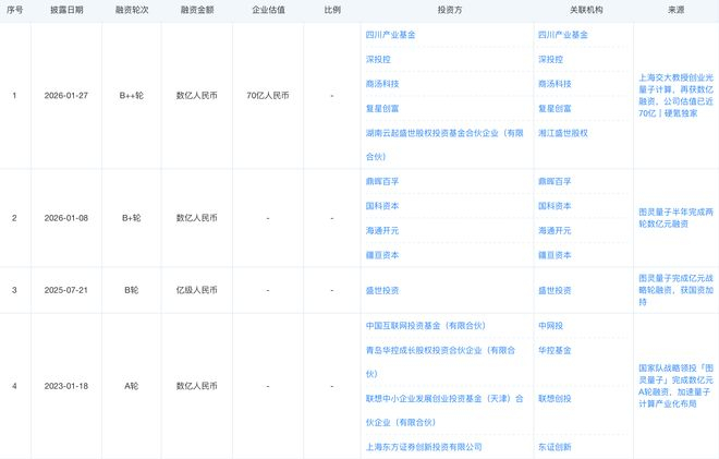 （图：图灵量子近4轮融资）