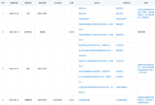 （图：量旋科技近4轮融资）