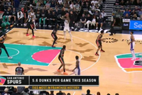 生龙活虎！马刺本赛季场均5.6次扣篮 追平队史最高纪录
