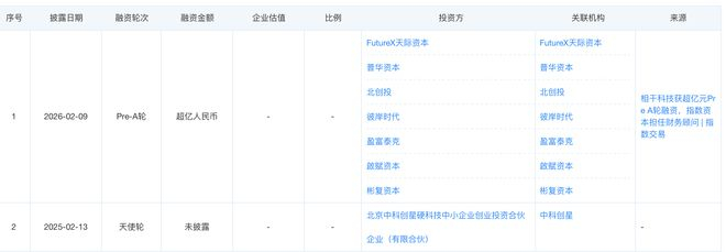 （图：相干科技过往融资历程）