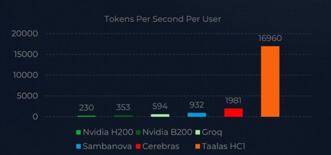 图片来自Taalas官网